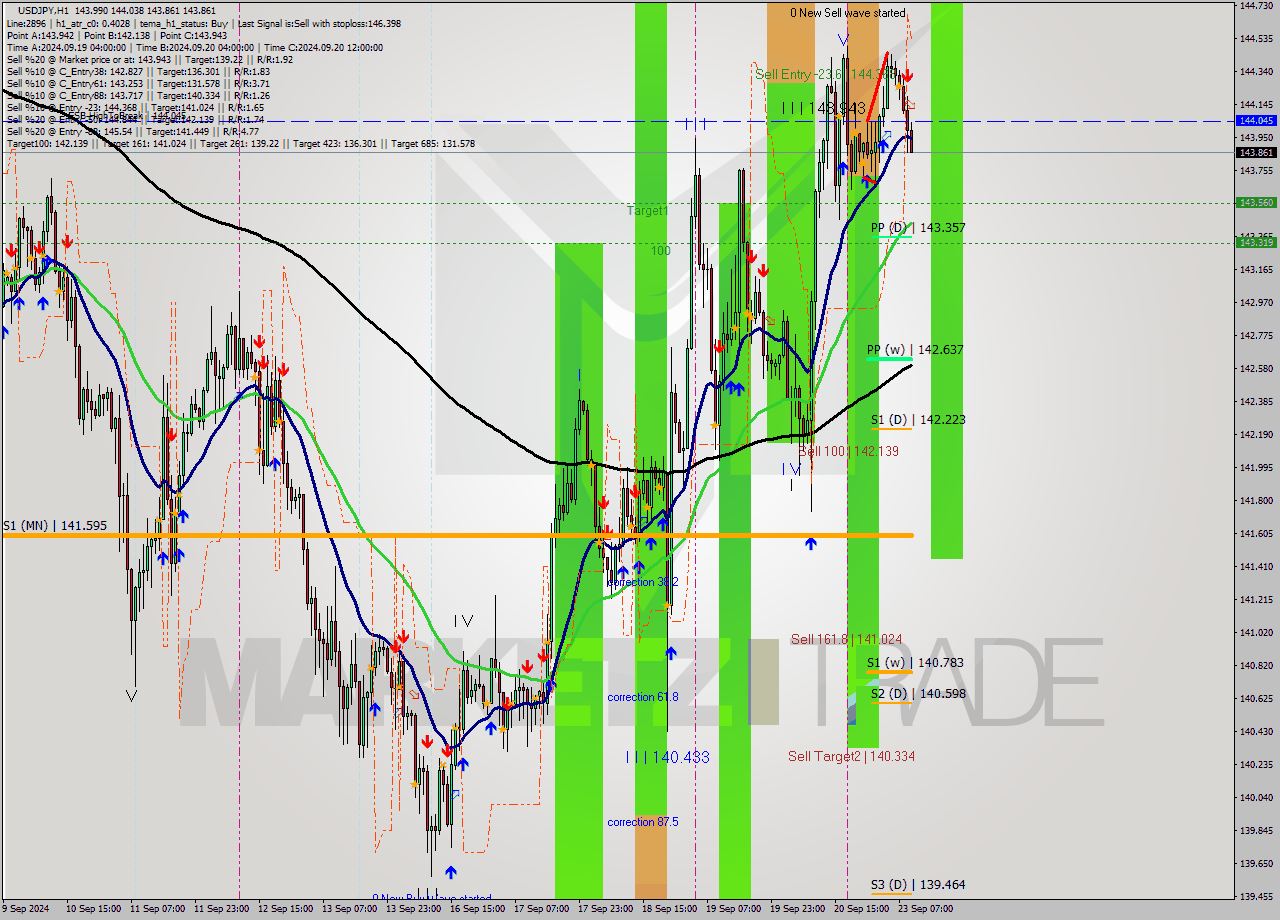 USDJPY MultiTimeframe analysis at date 2024.09.23 10:02