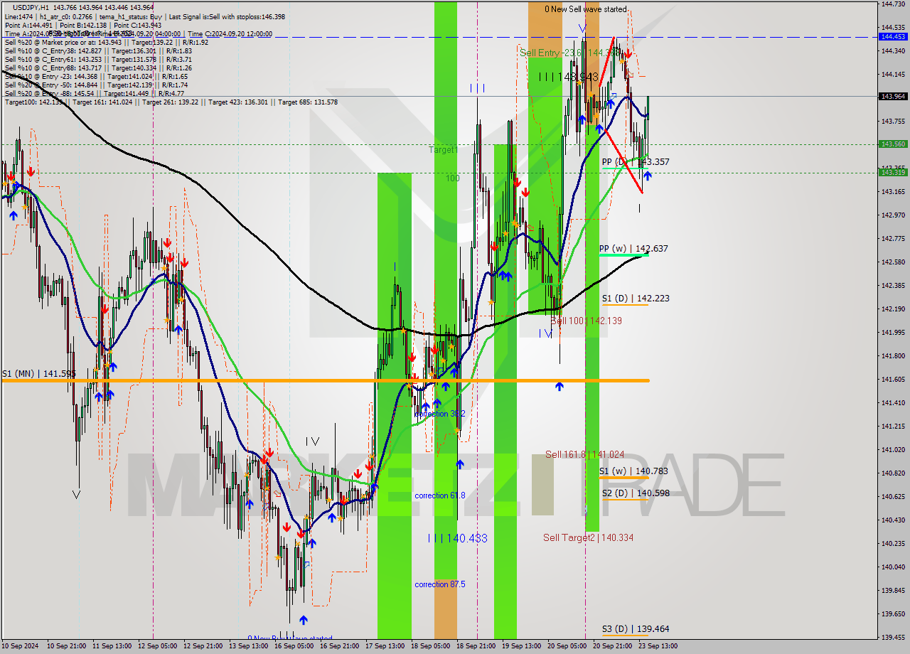 USDJPY MultiTimeframe analysis at date 2024.09.23 16:45