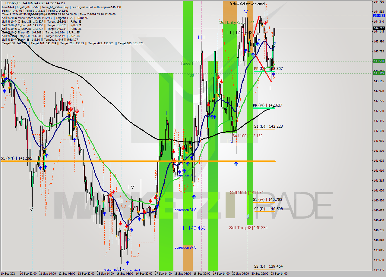 USDJPY MultiTimeframe analysis at date 2024.09.23 17:01
