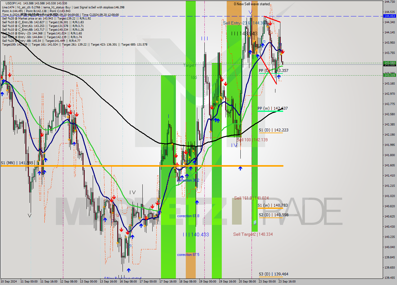 USDJPY MultiTimeframe analysis at date 2024.09.23 19:00