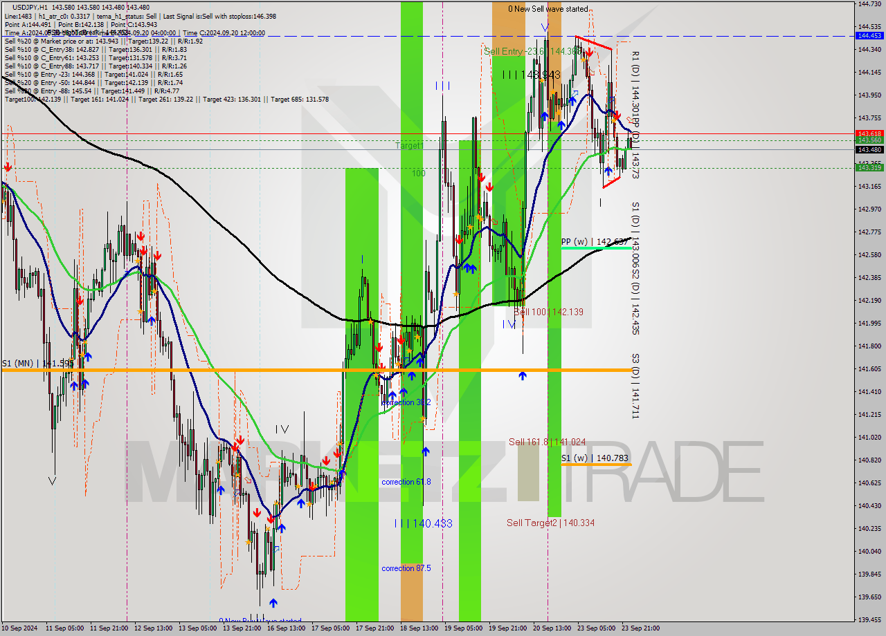 USDJPY MultiTimeframe analysis at date 2024.09.24 00:00
