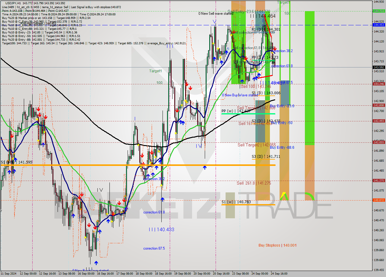 USDJPY MultiTimeframe analysis at date 2024.09.24 19:09