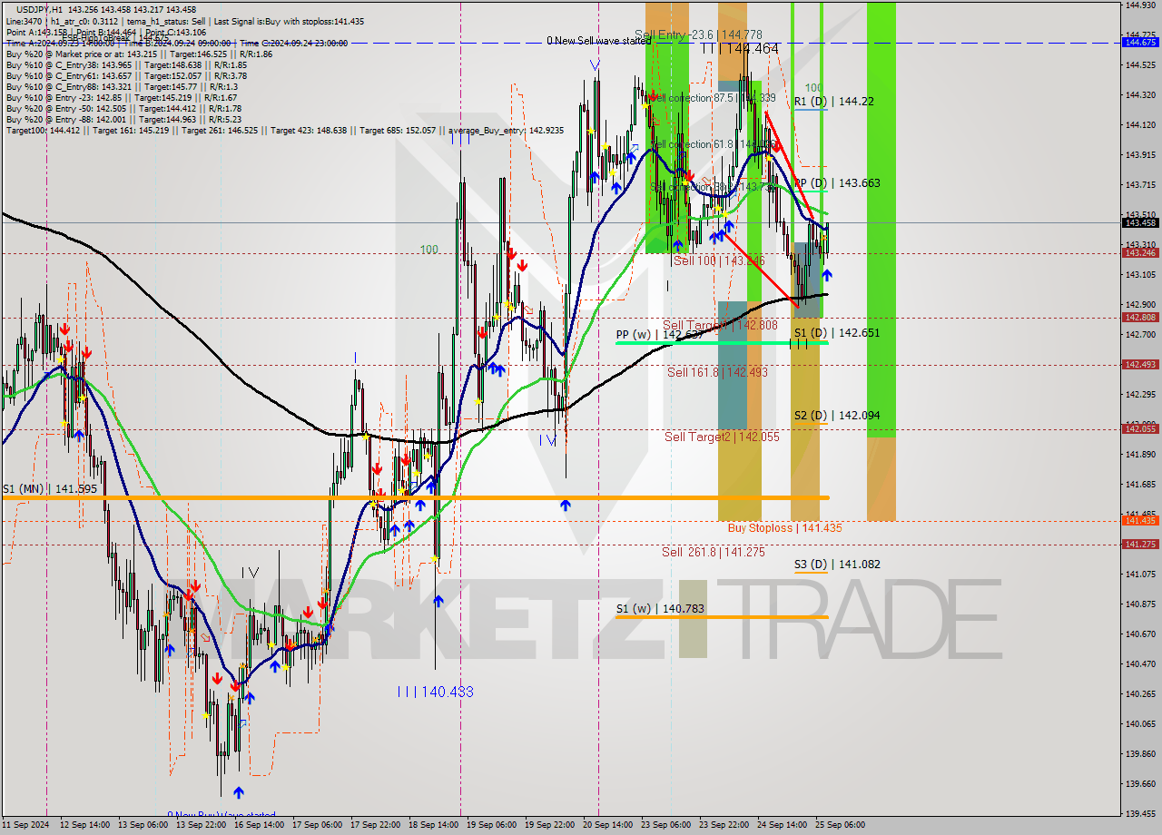 USDJPY MultiTimeframe analysis at date 2024.09.25 09:12