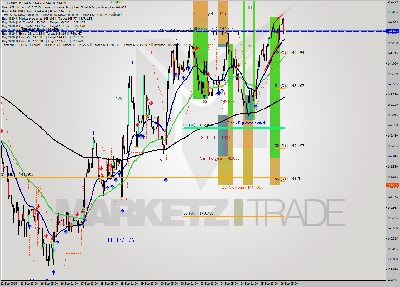 USDJPY MultiTimeframe analysis at date 2024.09.26 08:00