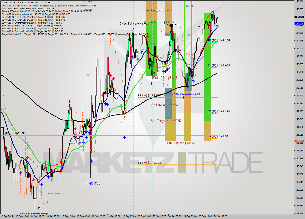 USDJPY MultiTimeframe analysis at date 2024.09.26 10:07