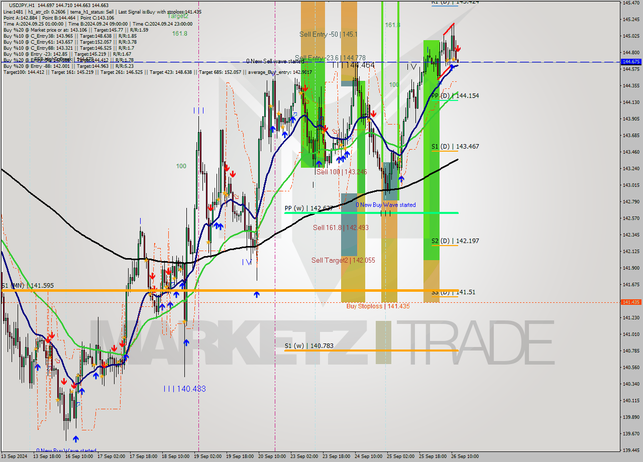 USDJPY MultiTimeframe analysis at date 2024.09.26 13:00