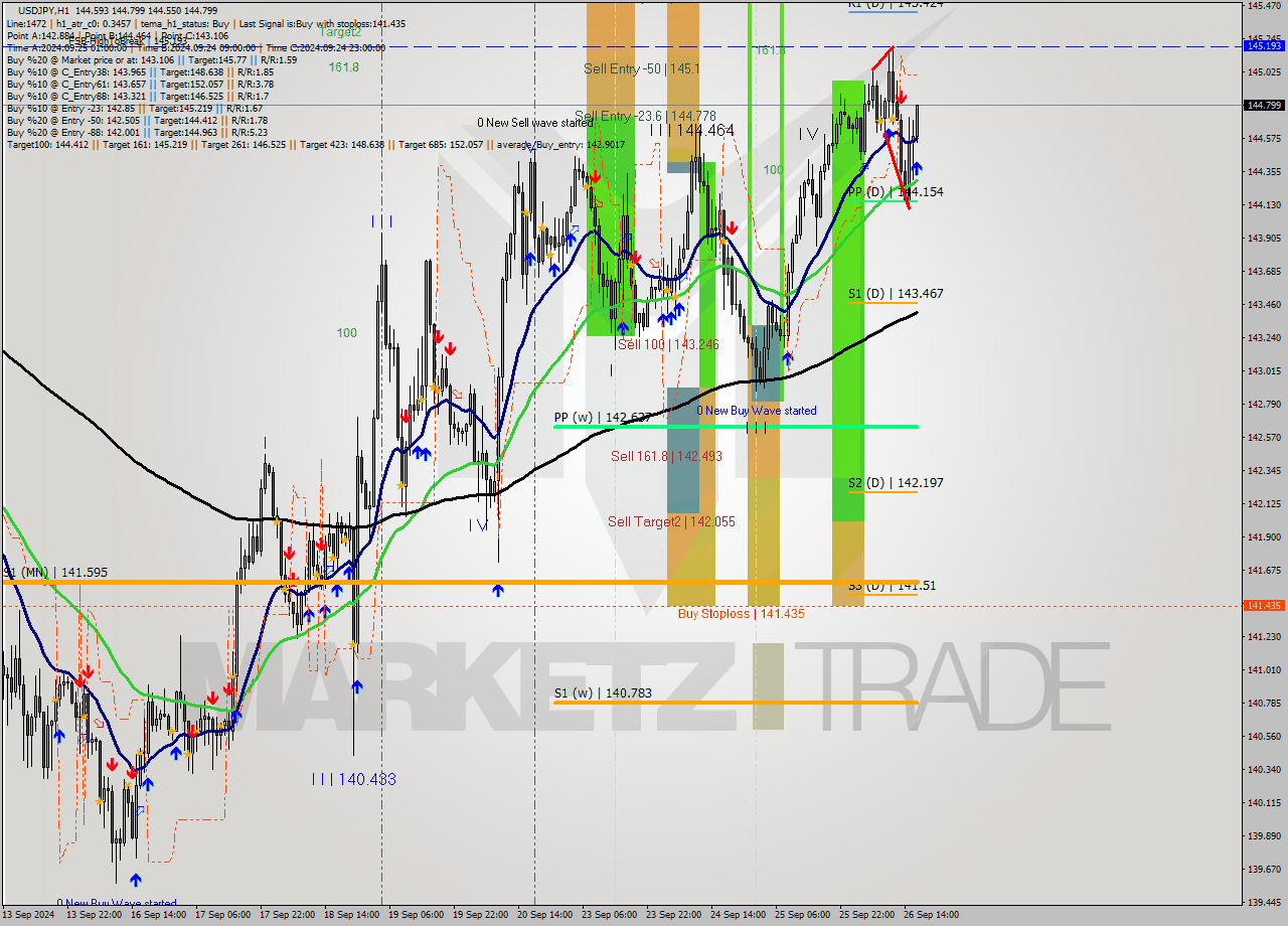 USDJPY MultiTimeframe analysis at date 2024.09.26 17:05