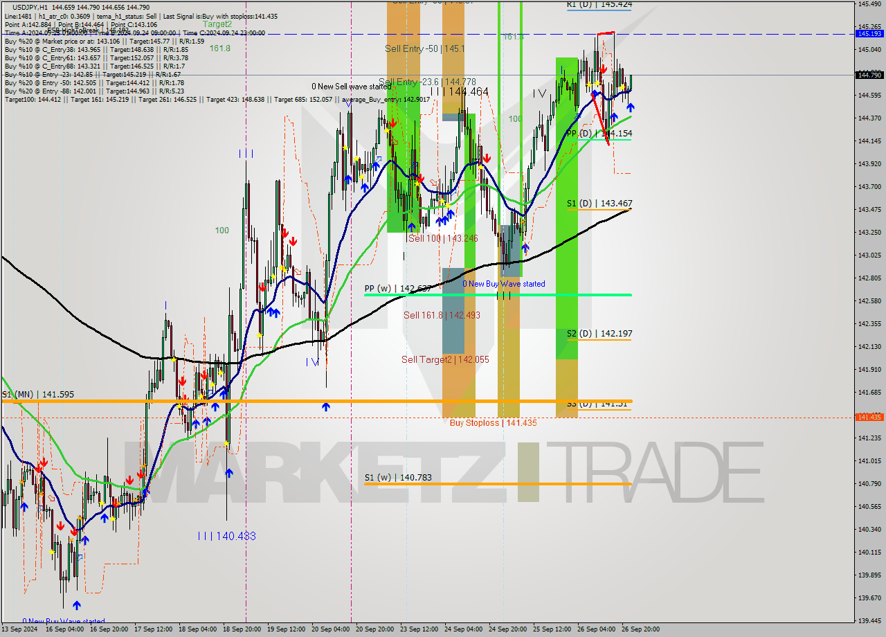 USDJPY MultiTimeframe analysis at date 2024.09.26 23:18