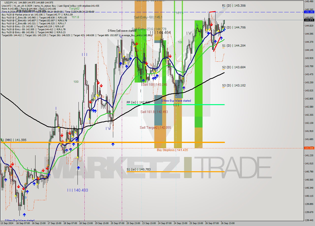 USDJPY MultiTimeframe analysis at date 2024.09.27 02:08