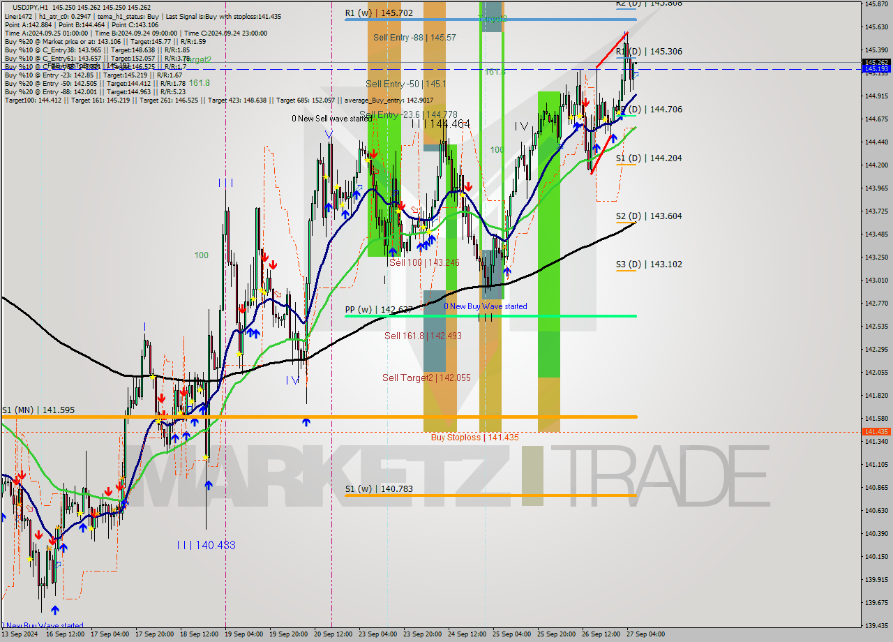 USDJPY MultiTimeframe analysis at date 2024.09.27 07:00