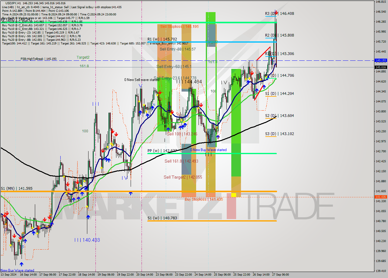 USDJPY MultiTimeframe analysis at date 2024.09.27 09:22