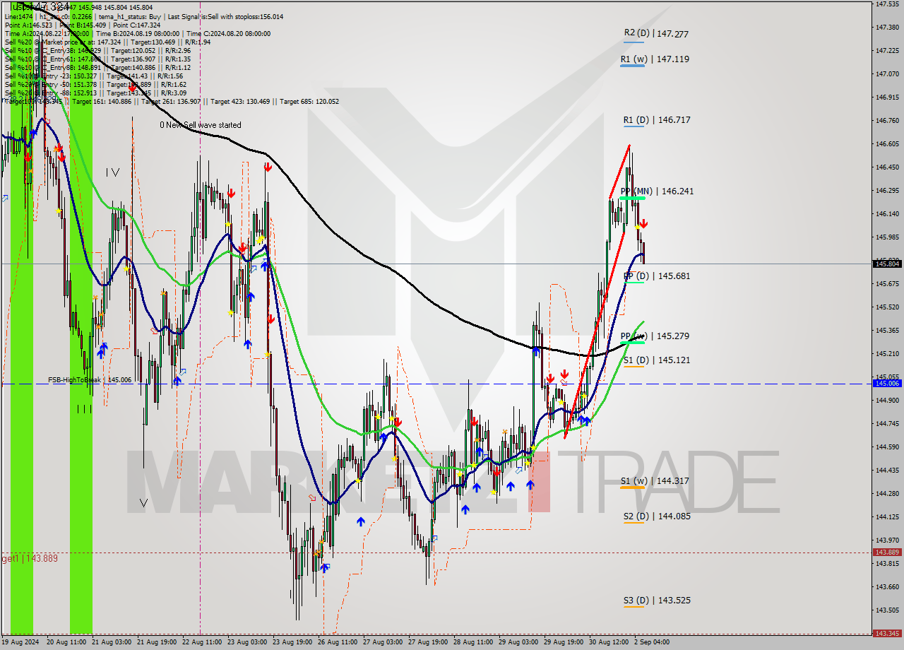 USDJPY MultiTimeframe analysis at date 2024.09.02 07:13