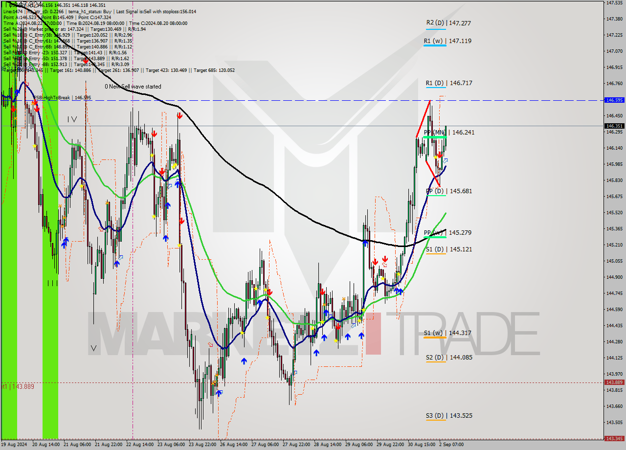 USDJPY MultiTimeframe analysis at date 2024.09.02 10:40