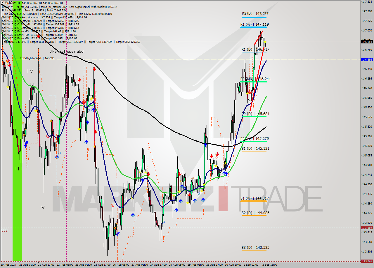 USDJPY MultiTimeframe analysis at date 2024.09.02 21:00