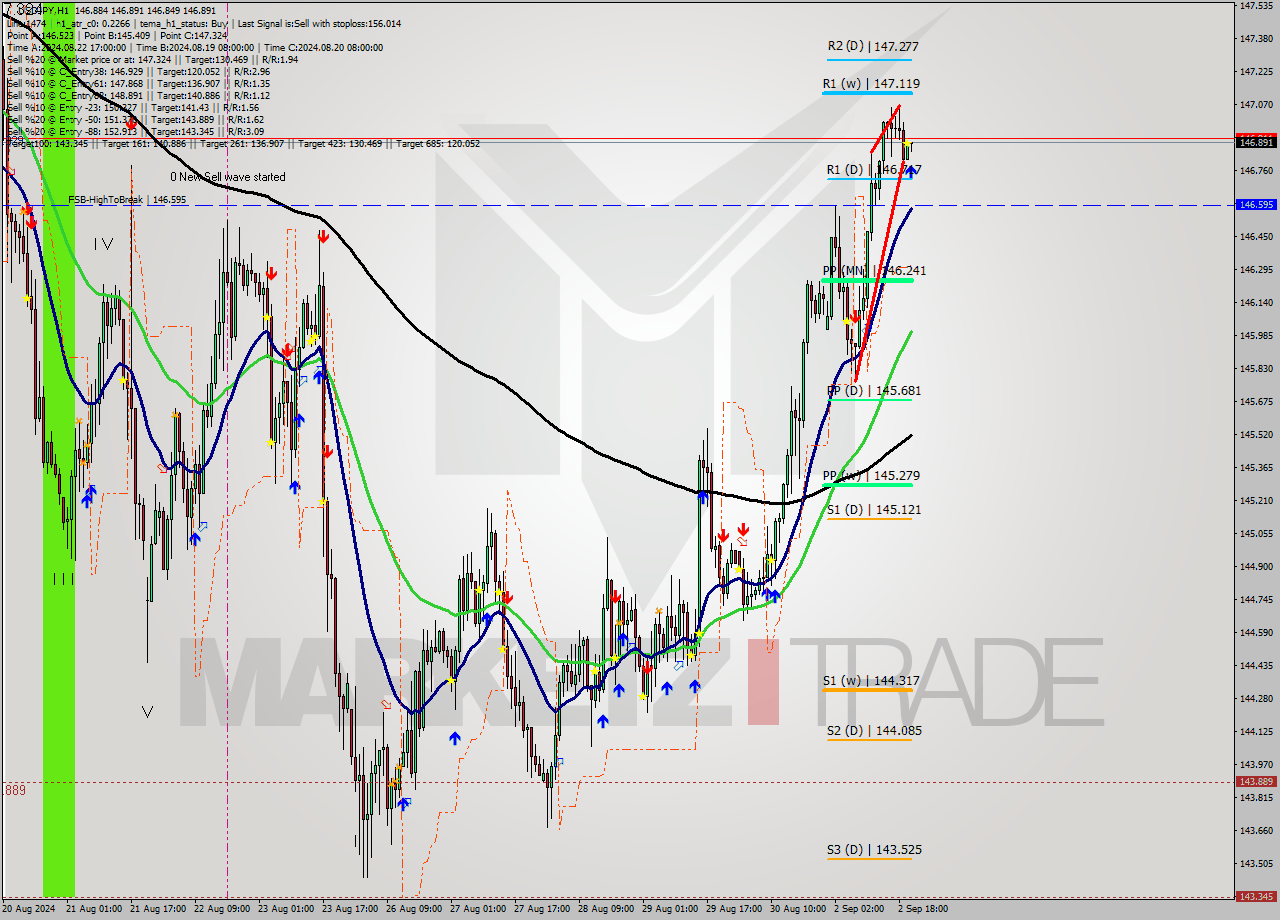 USDJPY MultiTimeframe analysis at date 2024.09.02 21:35