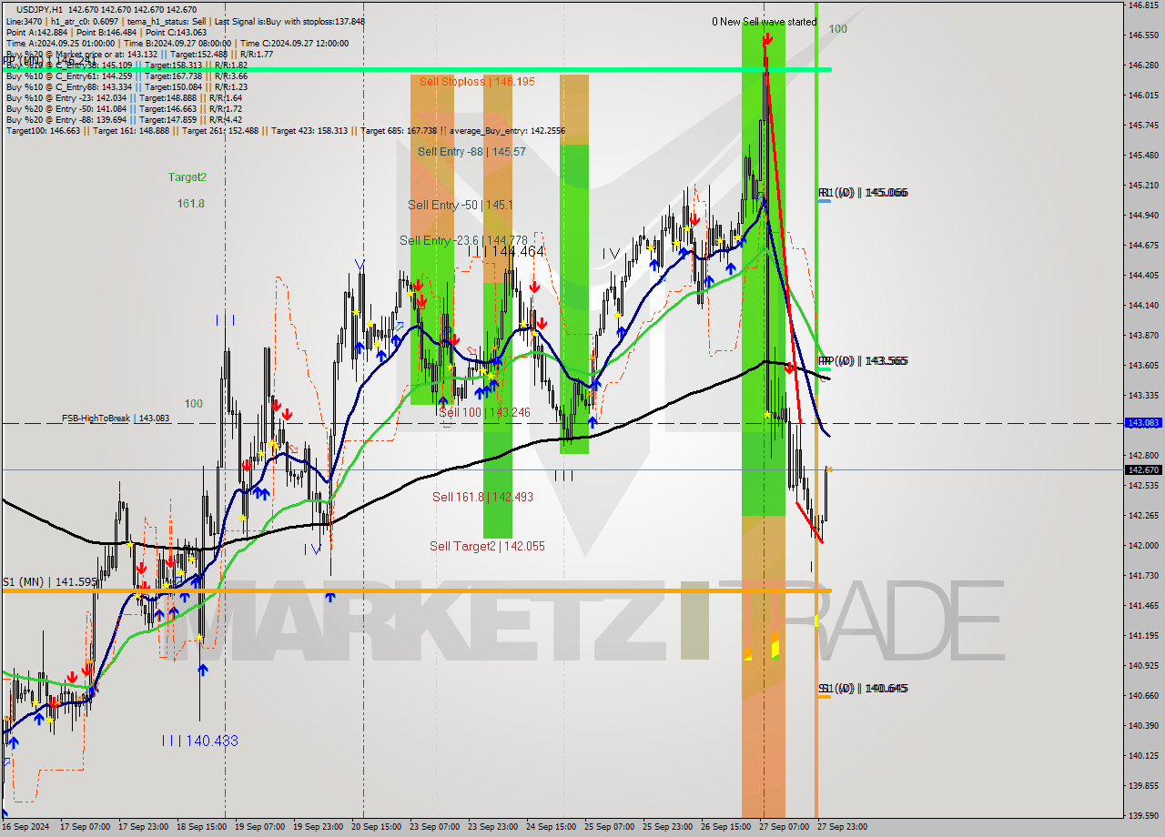 USDJPY MultiTimeframe analysis at date 2024.09.30 02:00