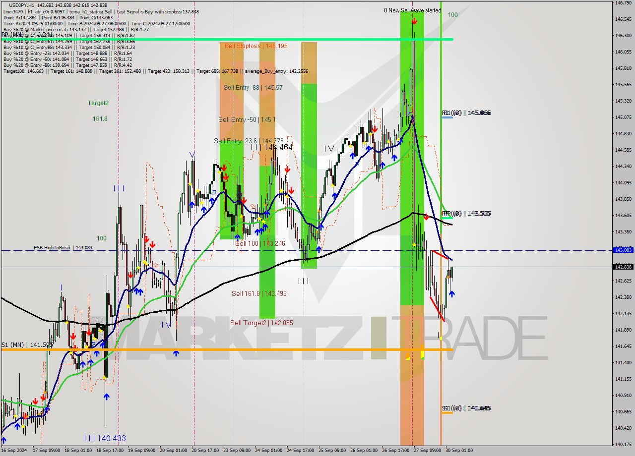 USDJPY MultiTimeframe analysis at date 2024.09.30 04:08
