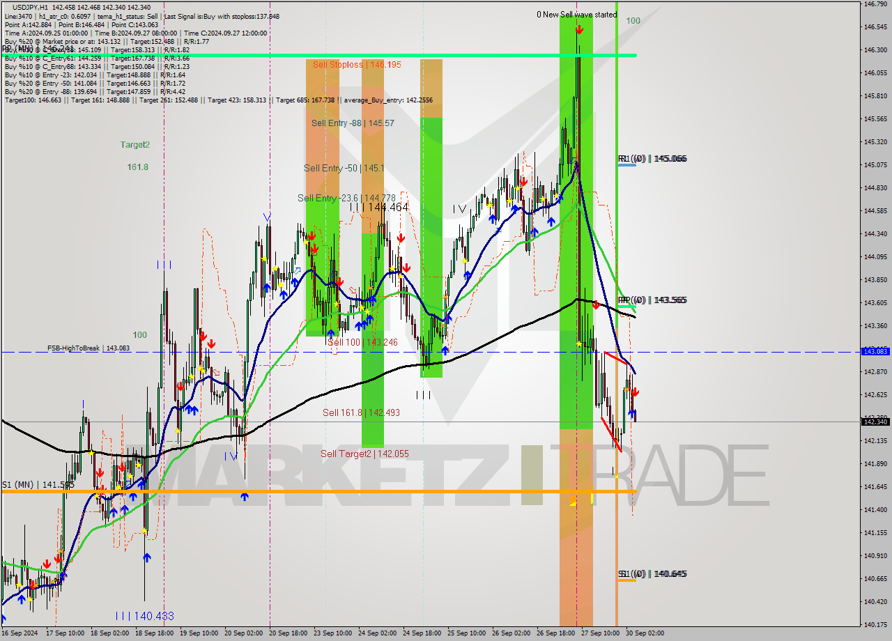 USDJPY MultiTimeframe analysis at date 2024.09.30 05:01