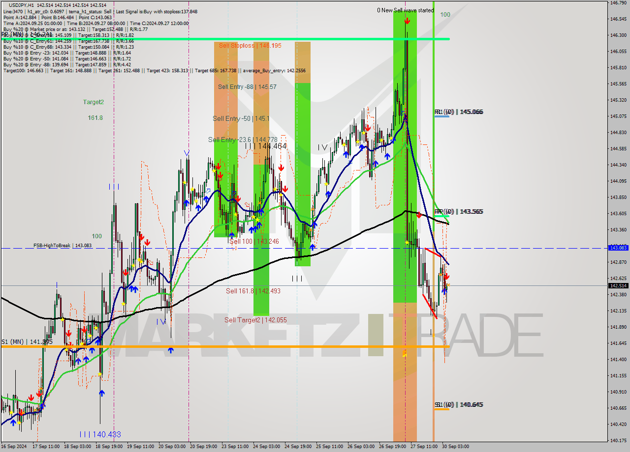 USDJPY MultiTimeframe analysis at date 2024.09.30 06:00