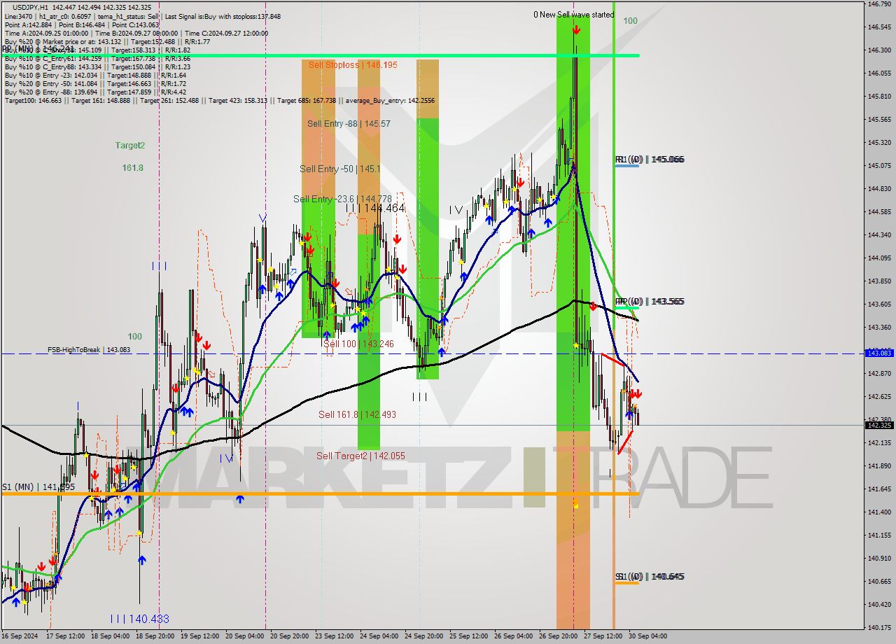 USDJPY MultiTimeframe analysis at date 2024.09.30 07:10