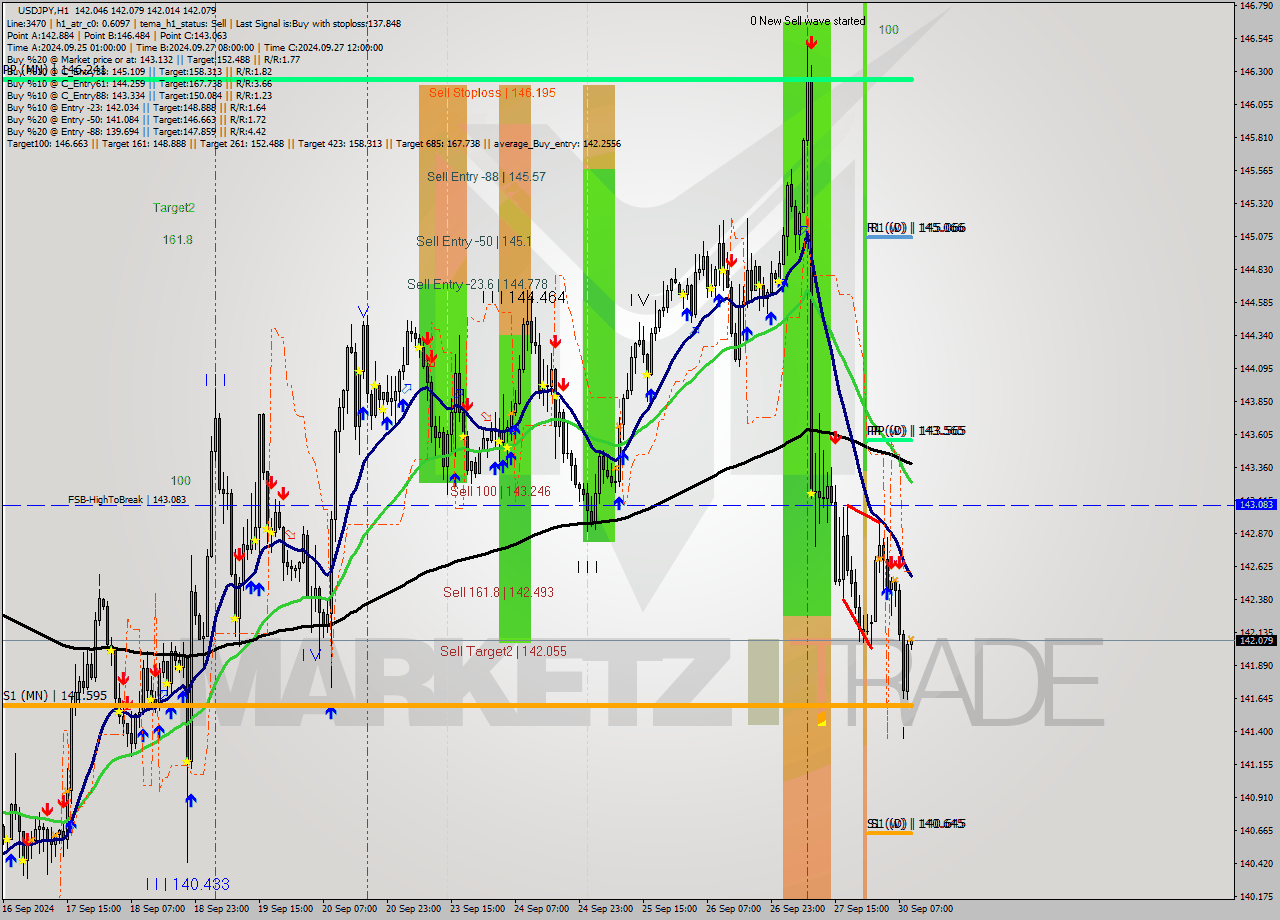 USDJPY MultiTimeframe analysis at date 2024.09.30 10:00