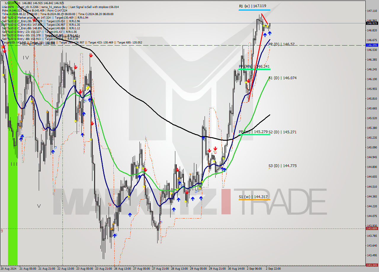 USDJPY MultiTimeframe analysis at date 2024.10.25 23:58