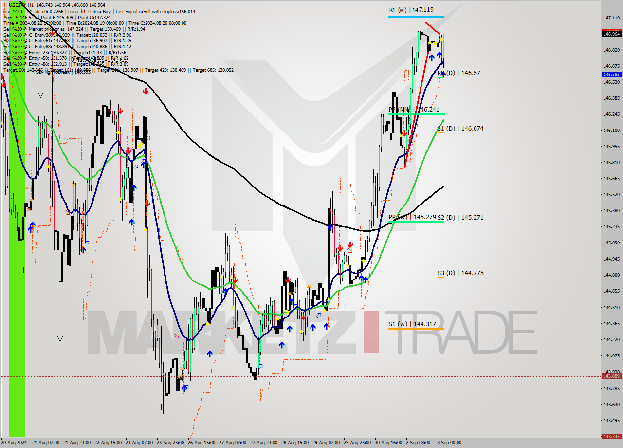 USDJPY MultiTimeframe analysis at date 2024.09.03 03:31