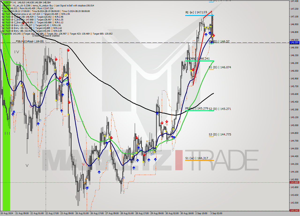 USDJPY MultiTimeframe analysis at date 2024.09.03 05:00