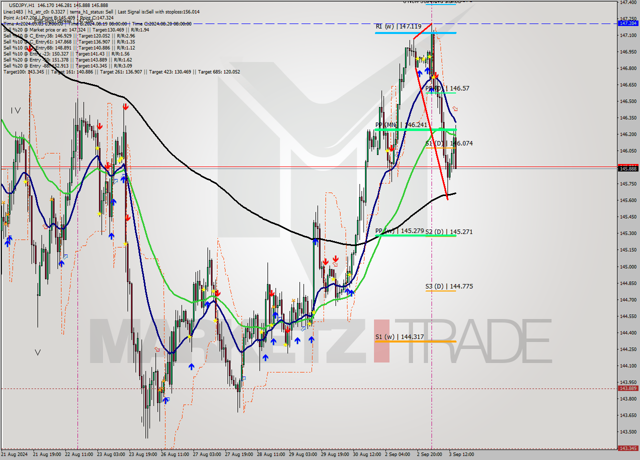 USDJPY MultiTimeframe analysis at date 2024.09.03 15:48