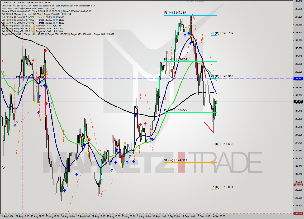USDJPY MultiTimeframe analysis at date 2024.09.04 06:01