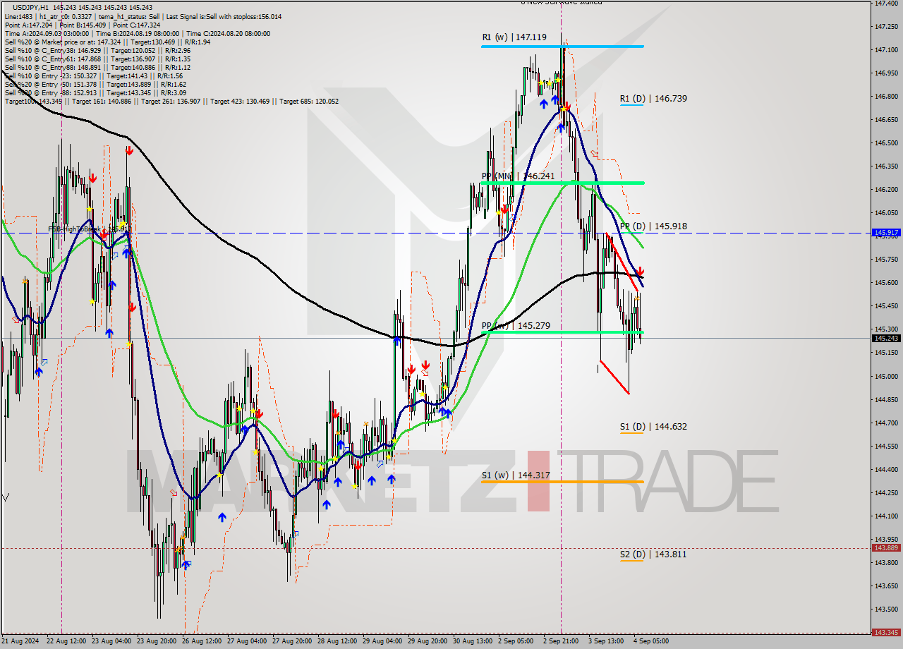 USDJPY MultiTimeframe analysis at date 2024.09.04 08:00