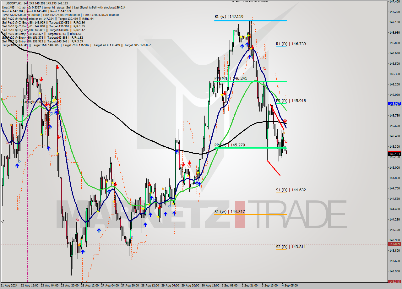 USDJPY MultiTimeframe analysis at date 2024.09.04 08:03