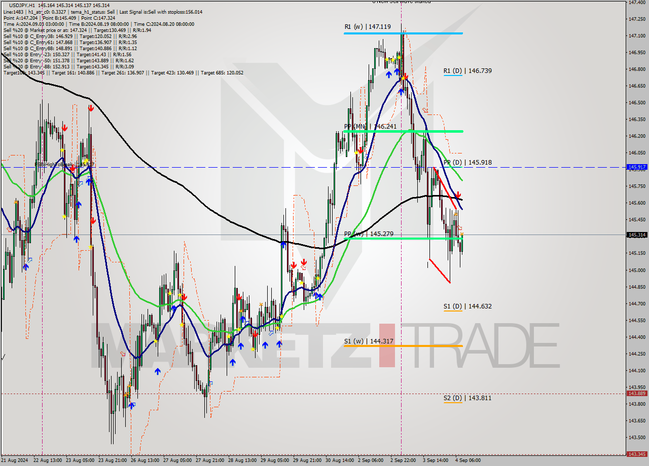 USDJPY MultiTimeframe analysis at date 2024.09.04 09:11