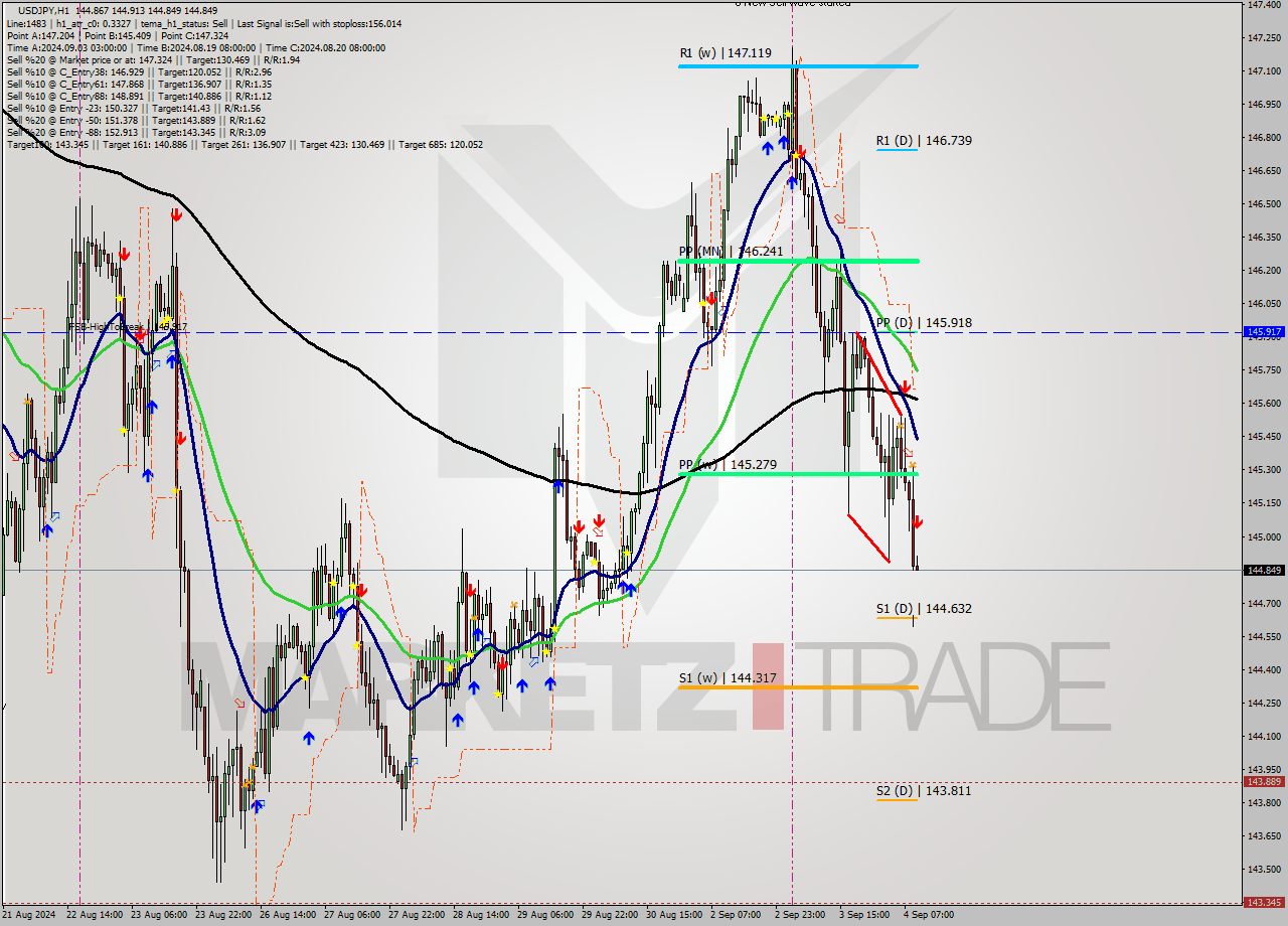 USDJPY MultiTimeframe analysis at date 2024.09.04 10:00