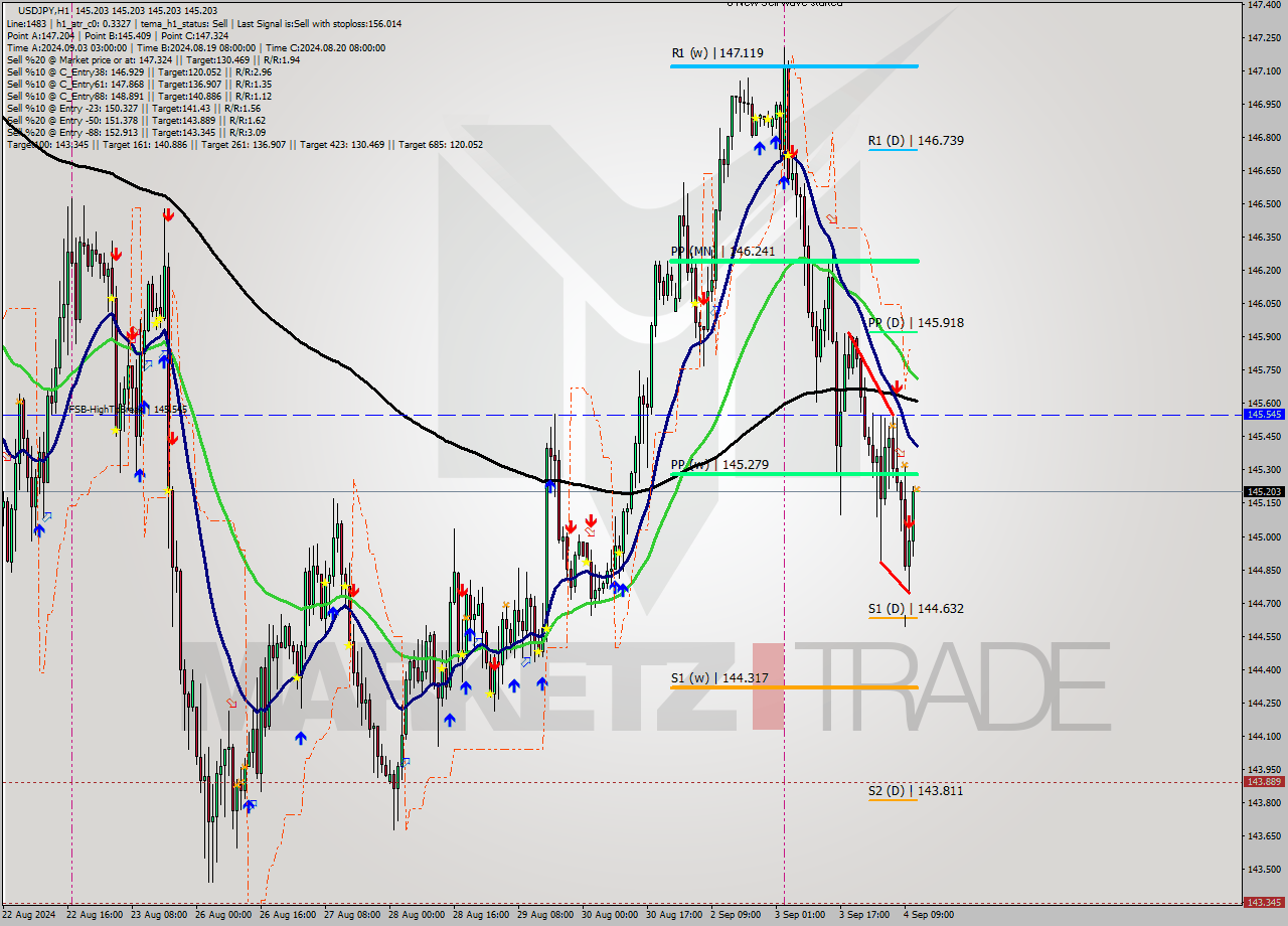 USDJPY MultiTimeframe analysis at date 2024.09.04 12:00