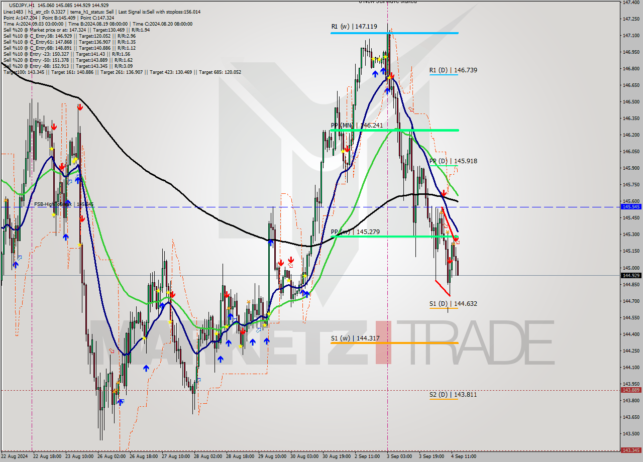 USDJPY MultiTimeframe analysis at date 2024.09.04 14:21