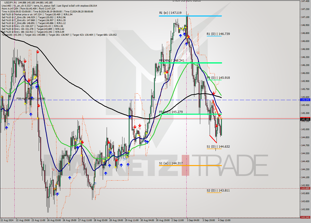 USDJPY MultiTimeframe analysis at date 2024.09.04 15:24