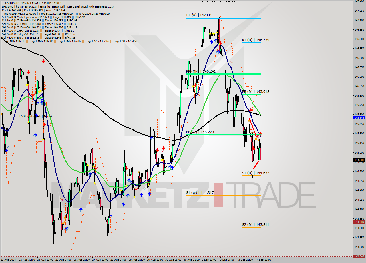 USDJPY MultiTimeframe analysis at date 2024.09.04 16:29