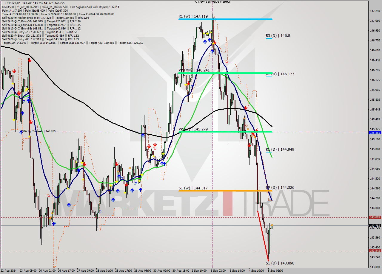 USDJPY MultiTimeframe analysis at date 2024.09.05 05:23