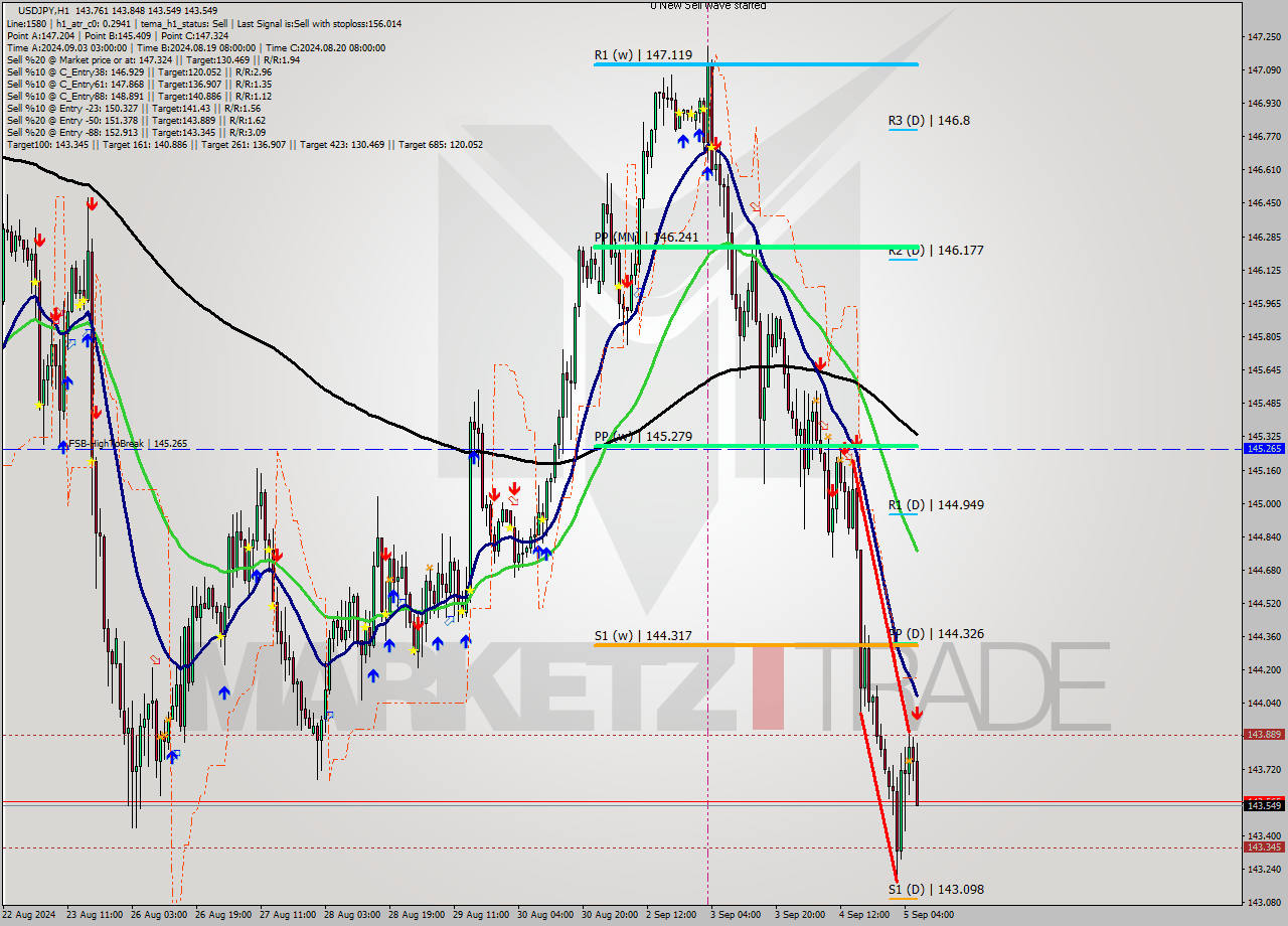 USDJPY MultiTimeframe analysis at date 2024.09.05 07:38