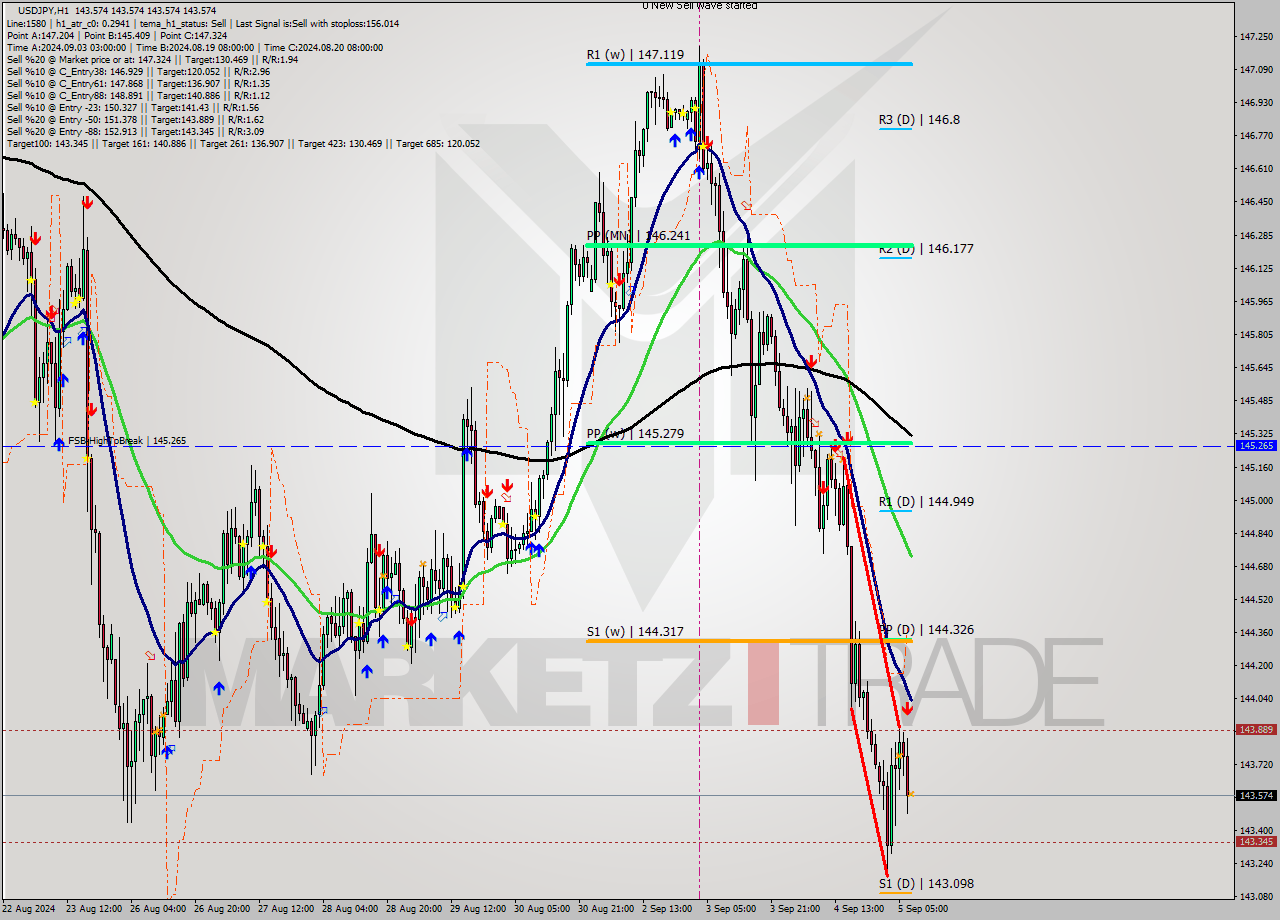 USDJPY MultiTimeframe analysis at date 2024.09.05 08:00