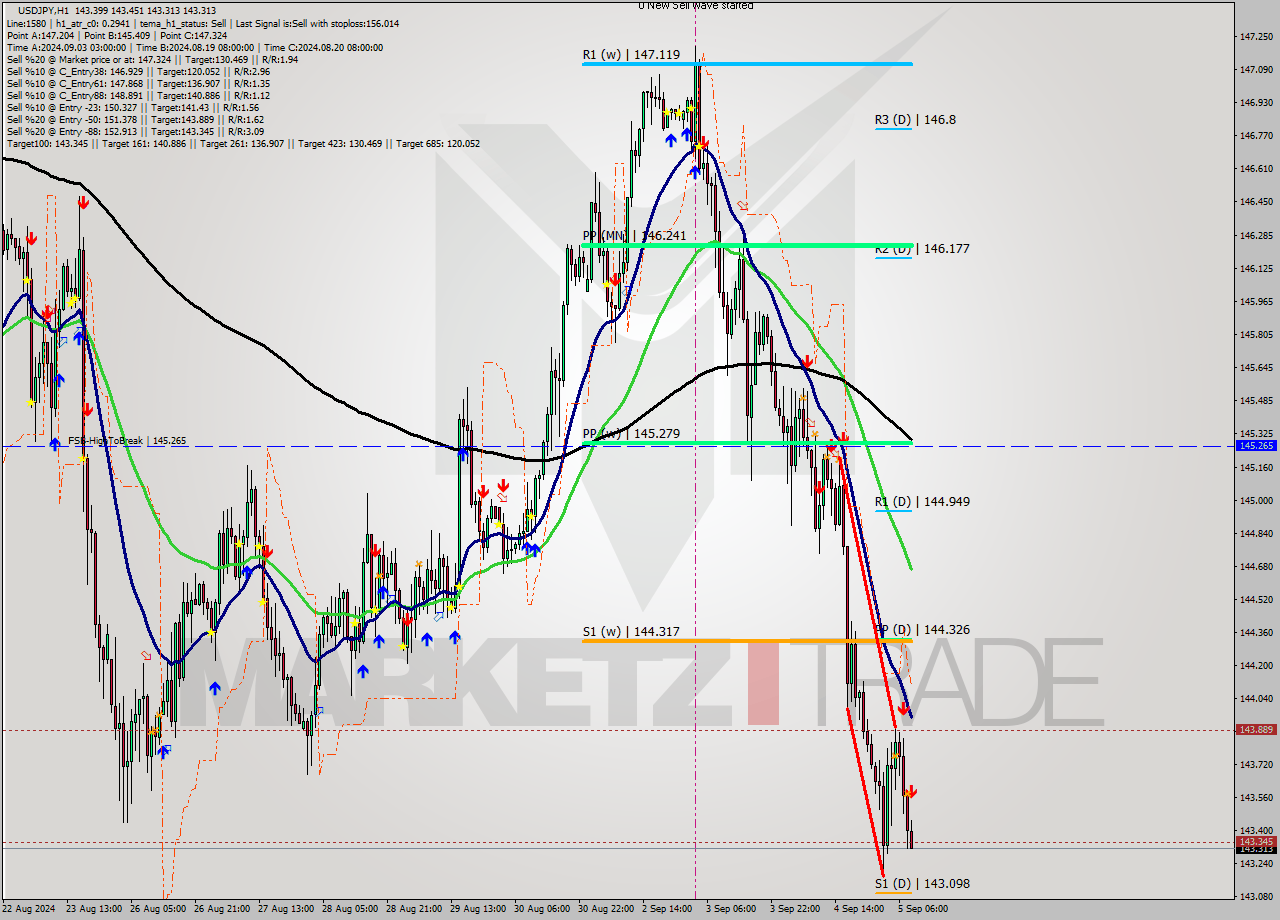 USDJPY MultiTimeframe analysis at date 2024.09.05 09:09