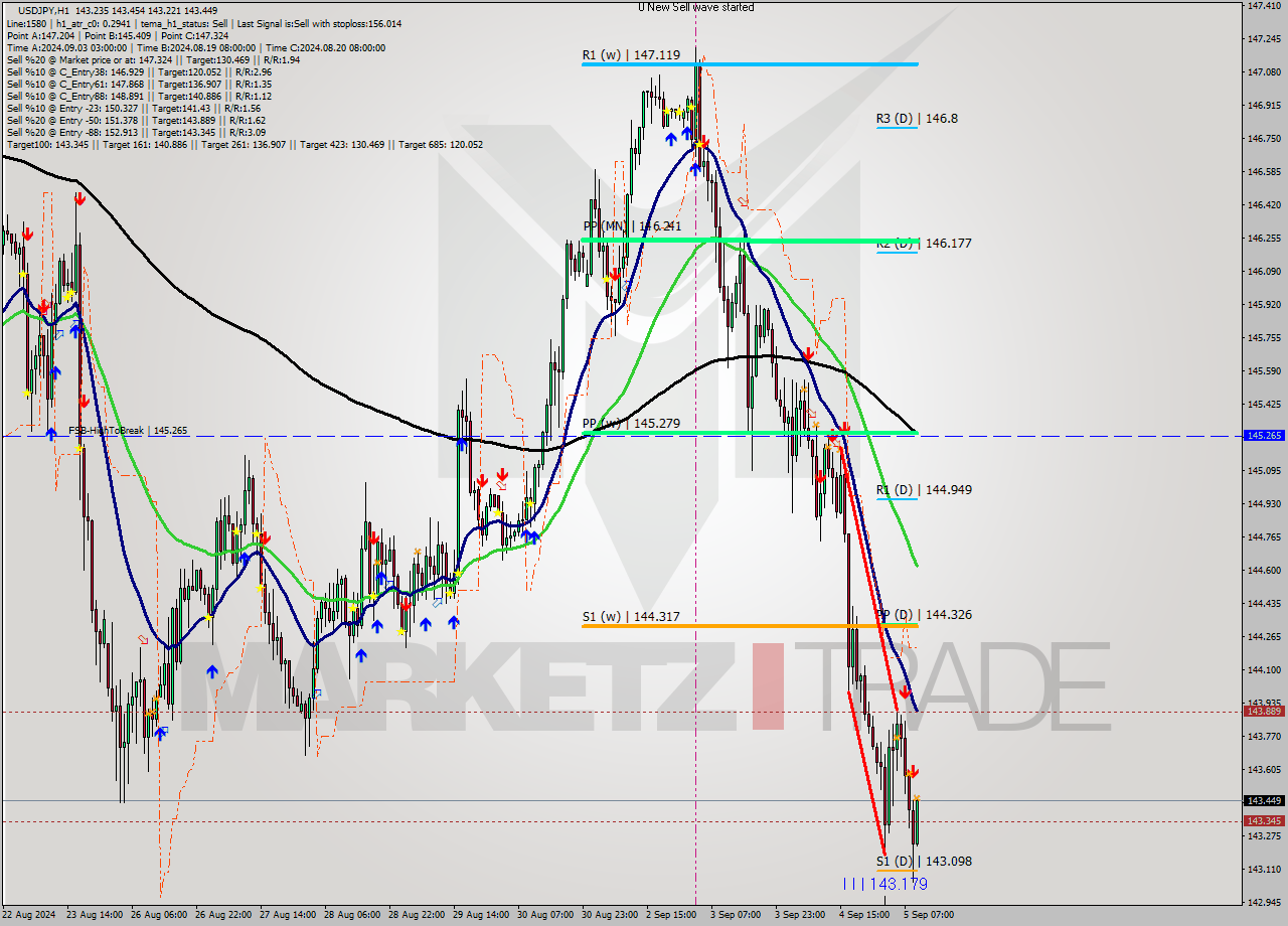 USDJPY MultiTimeframe analysis at date 2024.09.05 10:12