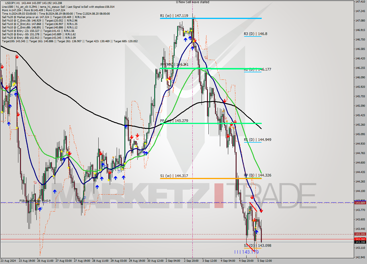 USDJPY MultiTimeframe analysis at date 2024.09.05 15:15