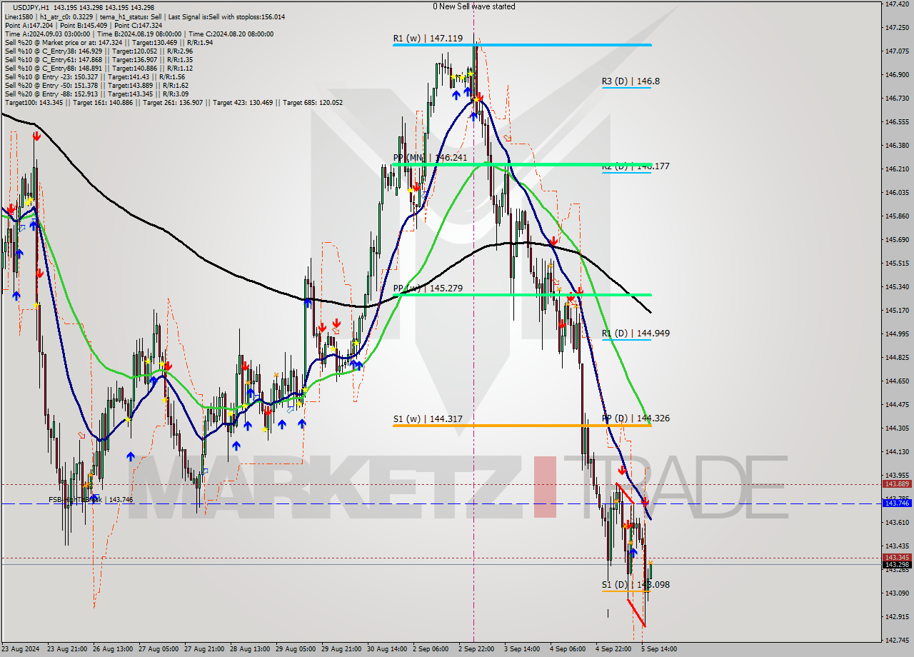USDJPY MultiTimeframe analysis at date 2024.09.05 17:00