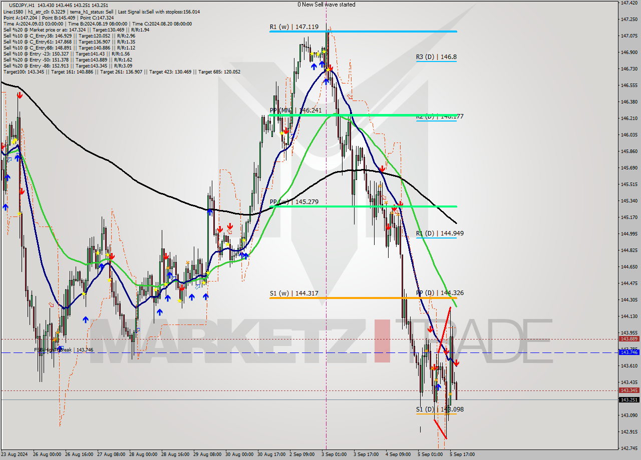 USDJPY MultiTimeframe analysis at date 2024.09.05 20:15