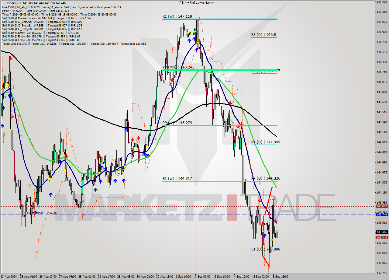 USDJPY MultiTimeframe analysis at date 2024.09.05 21:51