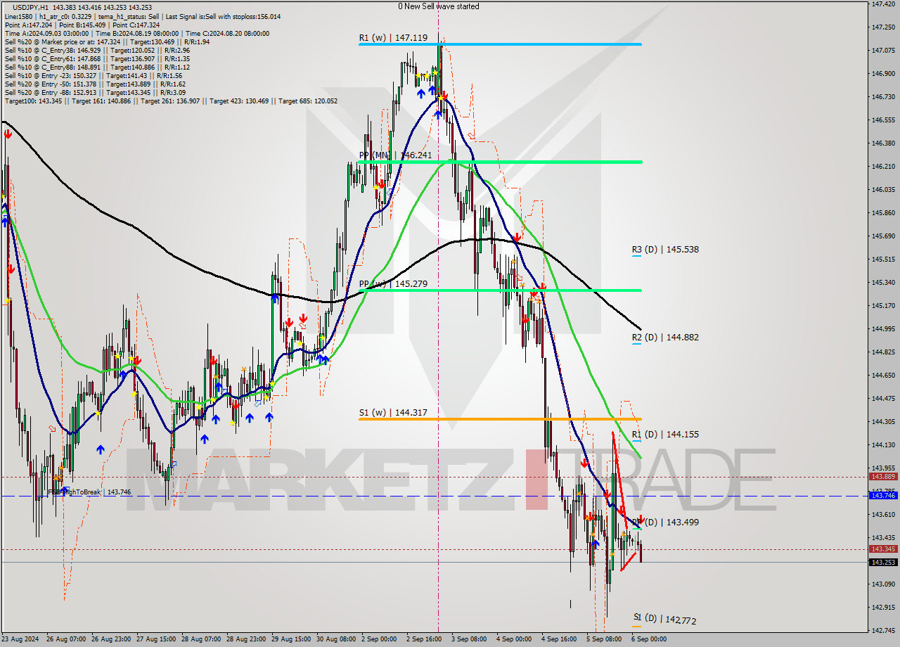 USDJPY MultiTimeframe analysis at date 2024.09.06 03:11
