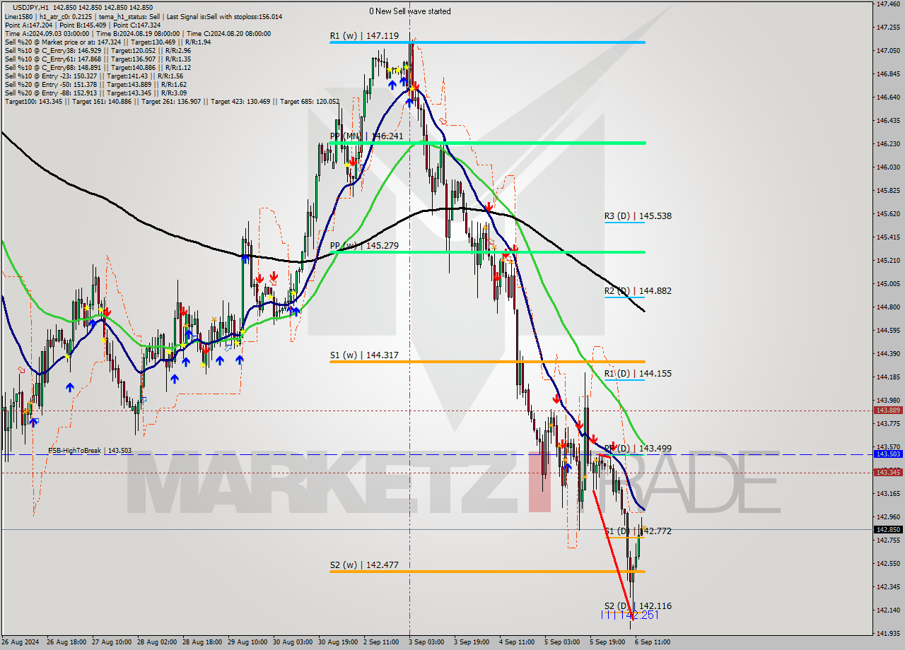 USDJPY MultiTimeframe analysis at date 2024.09.06 14:00