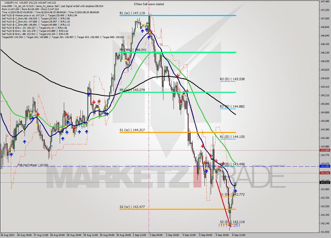 USDJPY MultiTimeframe analysis at date 2024.09.06 15:02